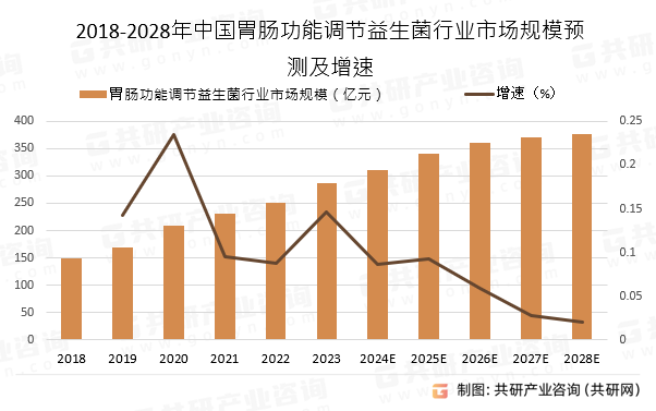 2018-2028年中国胃肠功能调节益生菌行业市场规模预测及增速