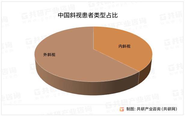 中国斜视患者类型占比
