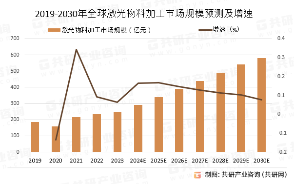 2019-2030年全球激光物料加工市场规模预测及增速