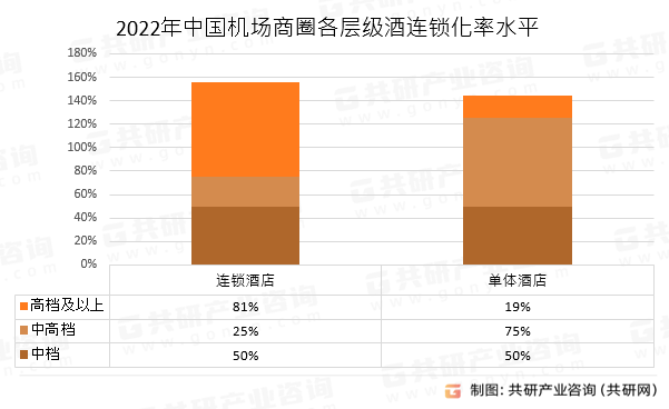 2022年中国机场商圈各层级酒连锁化率⽔平