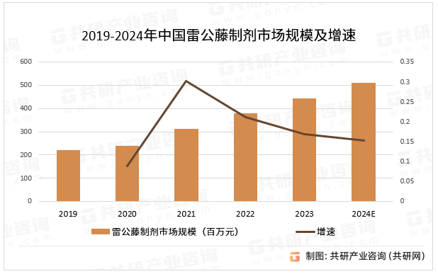 2019-2024年中国雷公藤制剂市场规模及增速