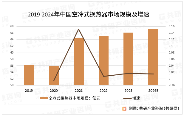 2019-2024年中国空冷式换热器市场规模及增速
