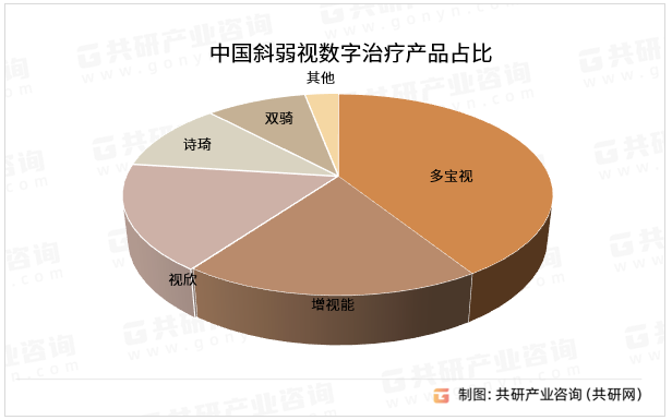 中国斜弱视数字治疗产品占比