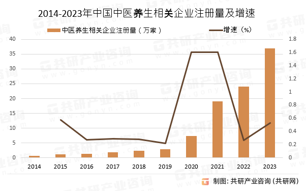 2014-2023年中国中医养生相关企业注册量及增速