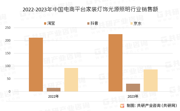 2022-2023年中国电商平台家装灯饰光源照明行业销售额