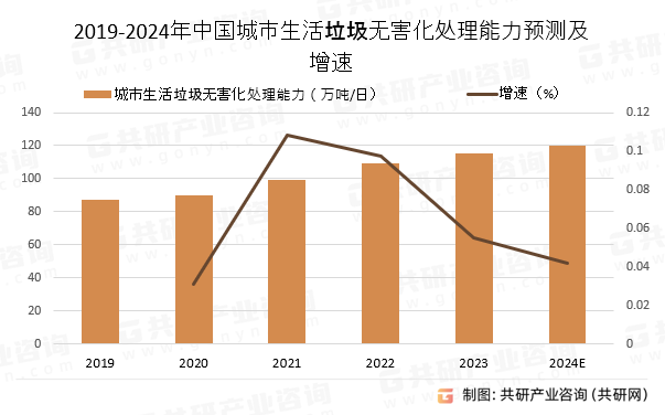 2019-2024年中国城市生活垃圾无害化处理能力预测及增速