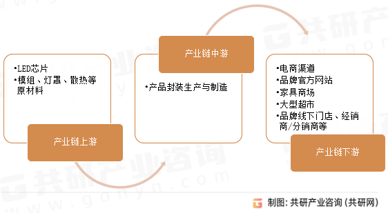 家装灯饰照明市场行业产业链