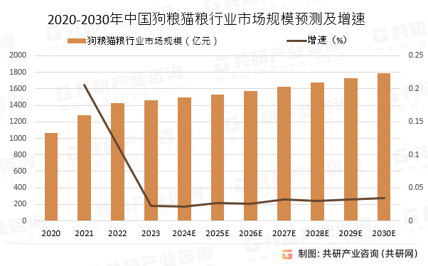 2020-2030年中国狗粮猫粮行业市场规模预测及增速