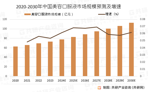 2020-2030年中国美容口服液市场规模预测及增速
