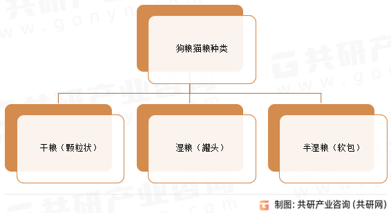 狗粮猫粮种类
