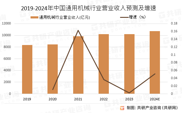 2019-2024年中国通用机械行业营业收入预测及增速