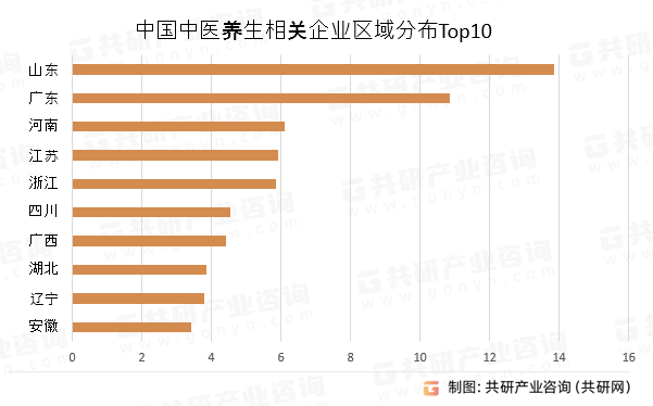 中国中医养生相关企业区域分布Top10