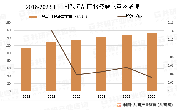 2018-2023年中国保健品口服液需求量及增速