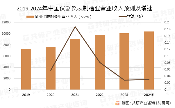 2019-2024年中国仪器仪表制造业营业收入预测及增速