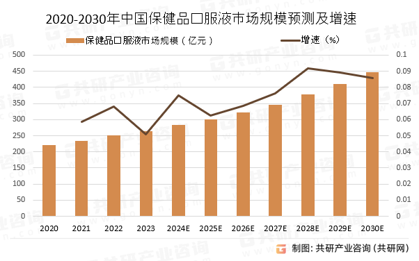 2020-2030年中国保健品口服液市场规模预测及增速