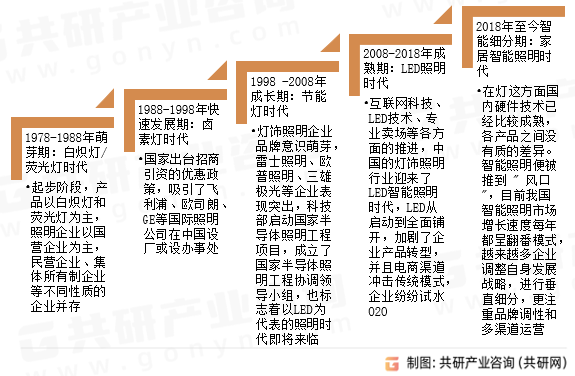 中国家装灯饰照明发展历程