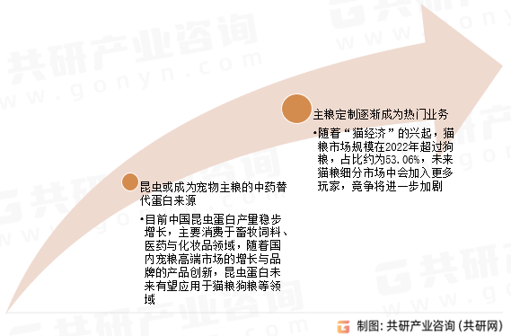 中国狗粮猫粮发展趋势