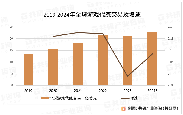 2019-2024年全球游戏代练交易及增速