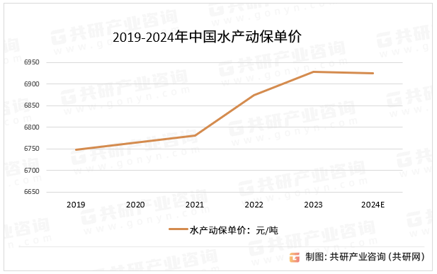 2019-2024年中国水产动保单价