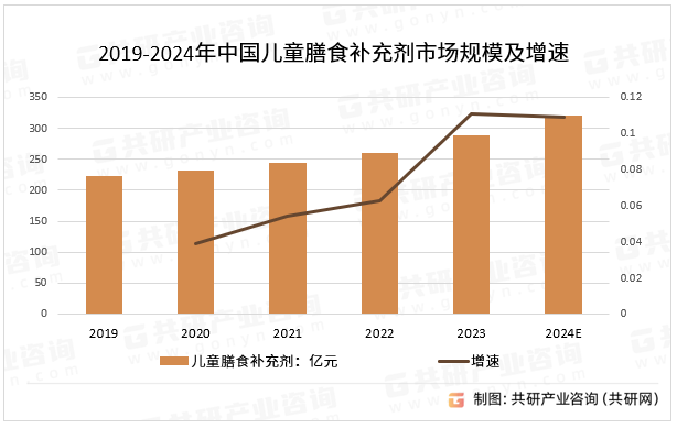2019-2024年中国儿童膳食补充剂市场规模及增速
