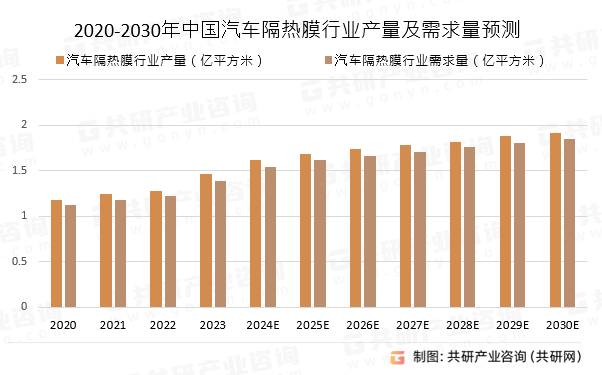 2020-2030年中国汽车隔热膜行业产量及需求量预测