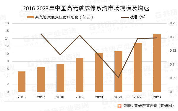 2016-2023年中国高光谱成像系统市场规模及增速