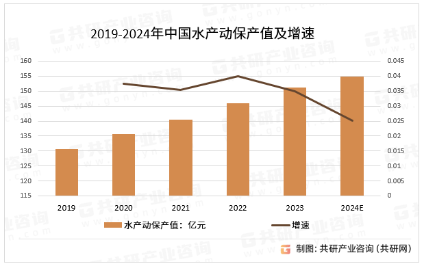 2019-2024年中国水产动保产值及增速