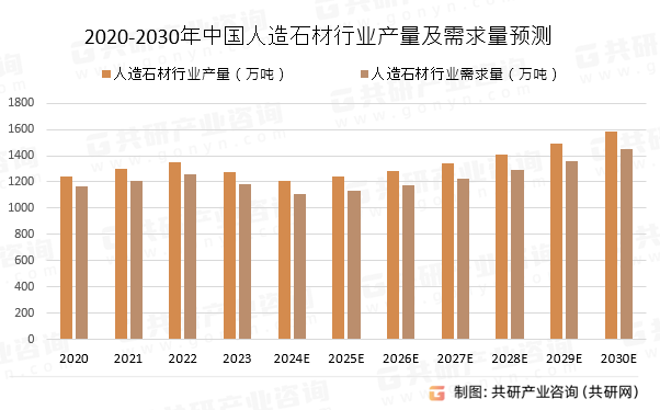 2020-2030年中国人造石材行业产量及需求量预测