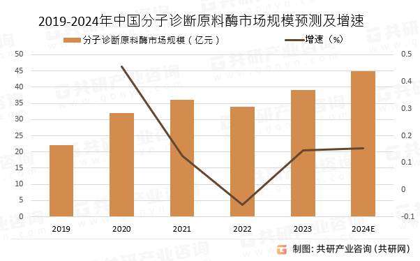 2019-2024年中国分子诊断原料酶市场规模预测及增速