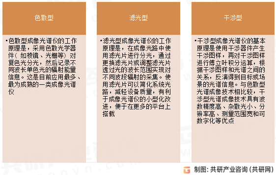 高光谱成像系统类型