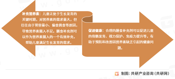 儿童膳食补充剂作用
