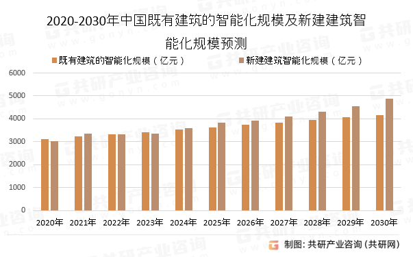 2020-2030年中国既有建筑的智能化规模及新建建筑智能化规模预测