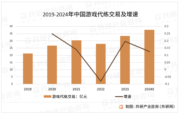 2019-2024年中国游戏代练交易及增速