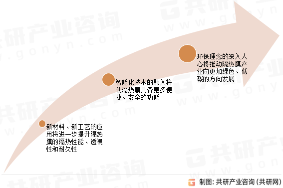 汽车隔热膜行业发展趋势