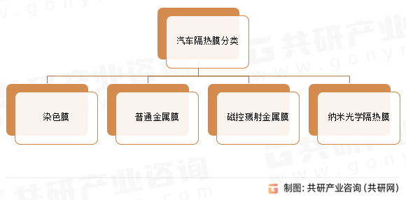 汽车隔热膜分类