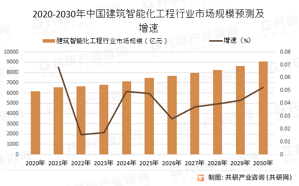 2020-2030年中国建筑智能化工程行业市场规模预测及增速