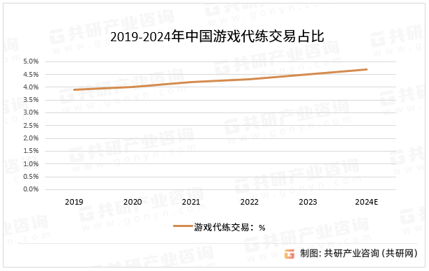 2019-2024年中国游戏代练交易占比