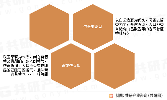 兼香型白酒风味类型