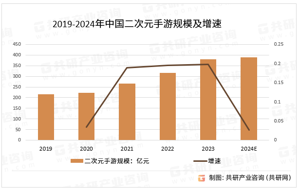 2019-2024年中国二次元手游规模及增速