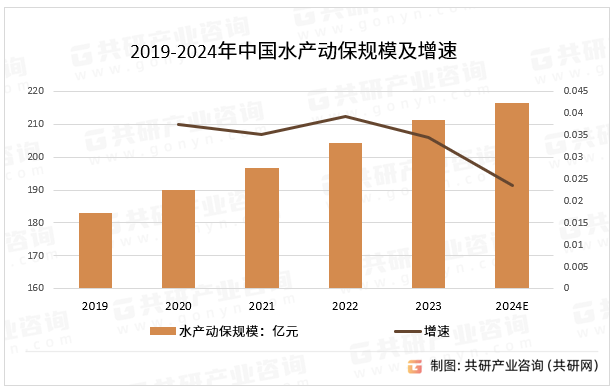 2019-2024年中国水产动保规模及增速