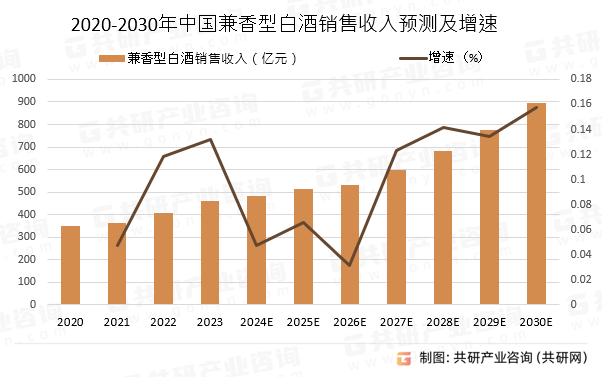 2020-2030年中国兼香型白酒销售收入预测及增速