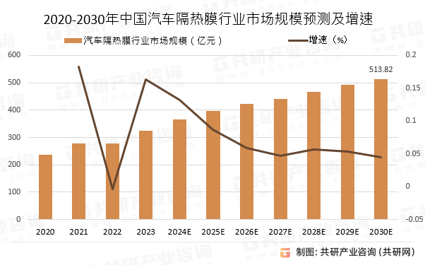 2020-2030年中国汽车隔热膜行业市场规模预测及增速