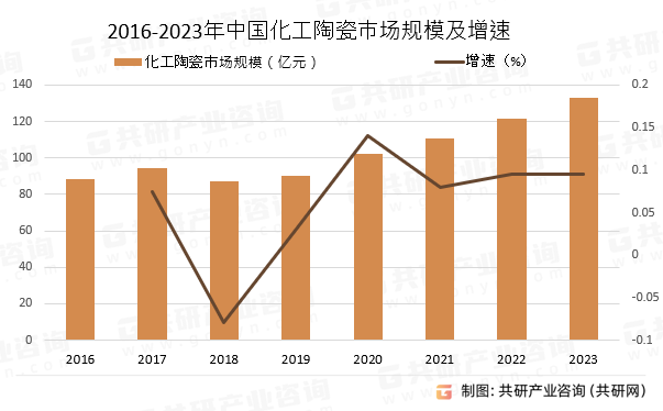 2016-2023年中国化工陶瓷市场规模及增速