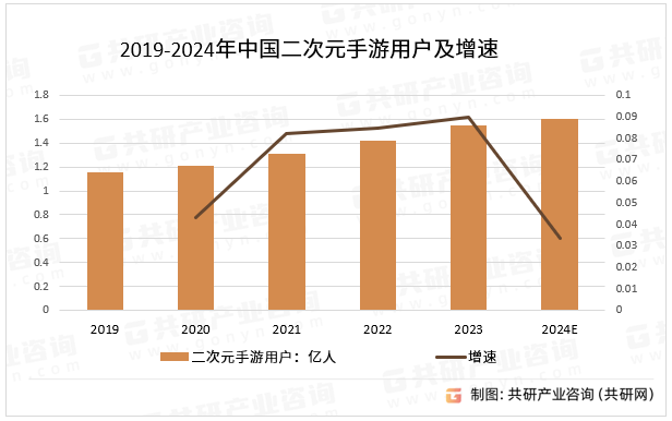 2019-2024年中国二次元手游用户及增速