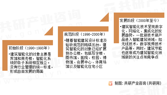 建筑智能化工程行业发展历程