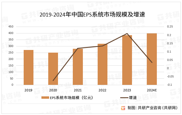 2019-2024年中国EPS系统市场规模及增速