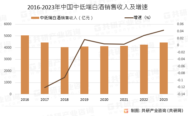 2016-2023年中国中低端白酒销售收入及增速
