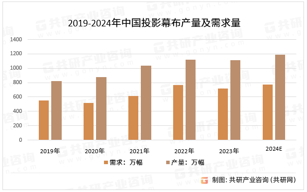 2019-2024年中国投影幕布产量及需求量
