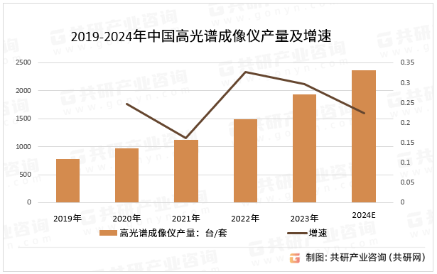 2019-2024年中国高光谱成像仪产量及增速