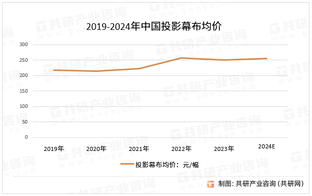2019-2024年中国投影幕布均价